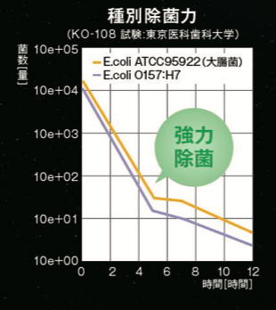 種別除菌力:東京医科歯科大学