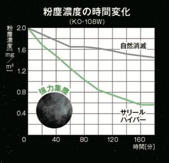 粉塵濃度の時間変化