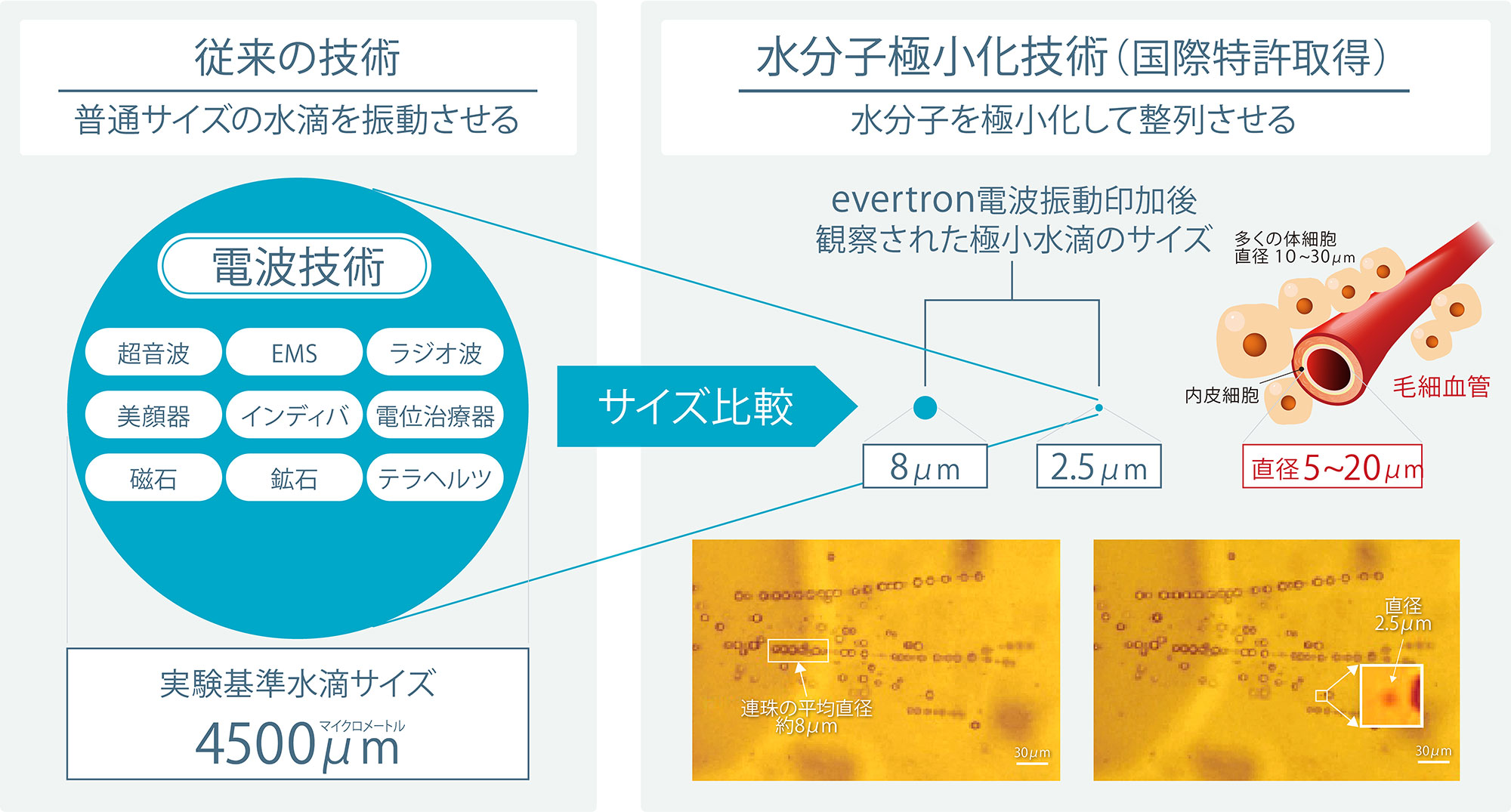 1滴の水滴が直径12μm以下のサイズに極小化