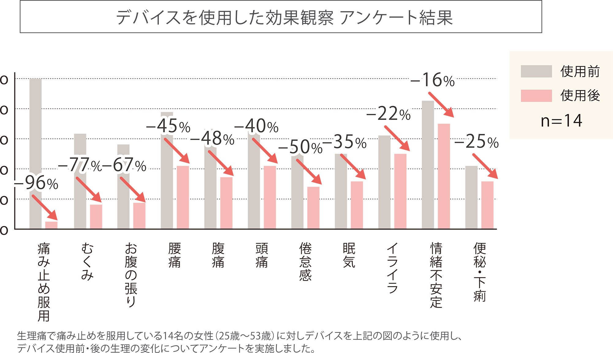 デバイスを使用した効果観察 アンケート結果