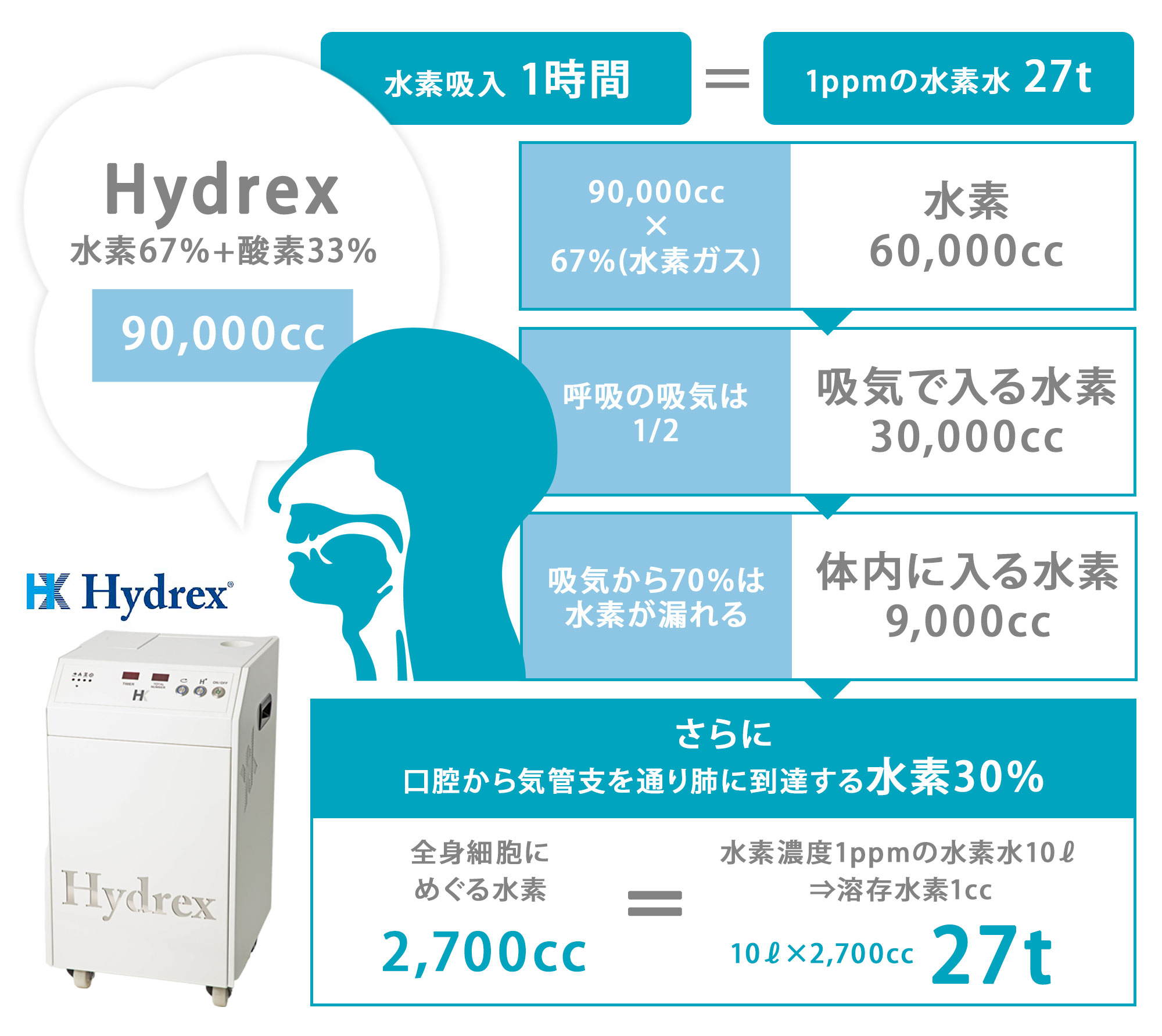 1時間の水素吸入＝市販の水素水27トン分！