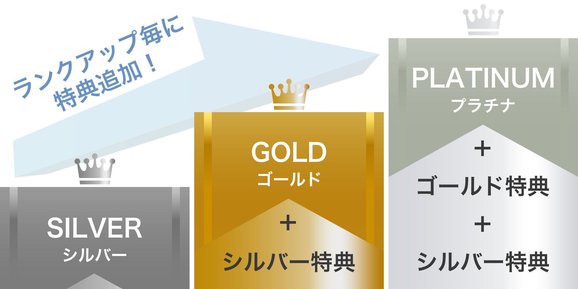 ランクアップ毎に特典追加!